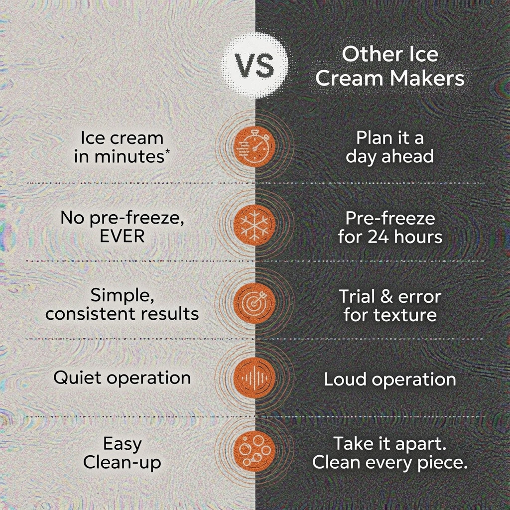 Ready in just minutes! Built-in compressor, no pre-freezing required. Enjoy rich, creamy frozen treats on demand.